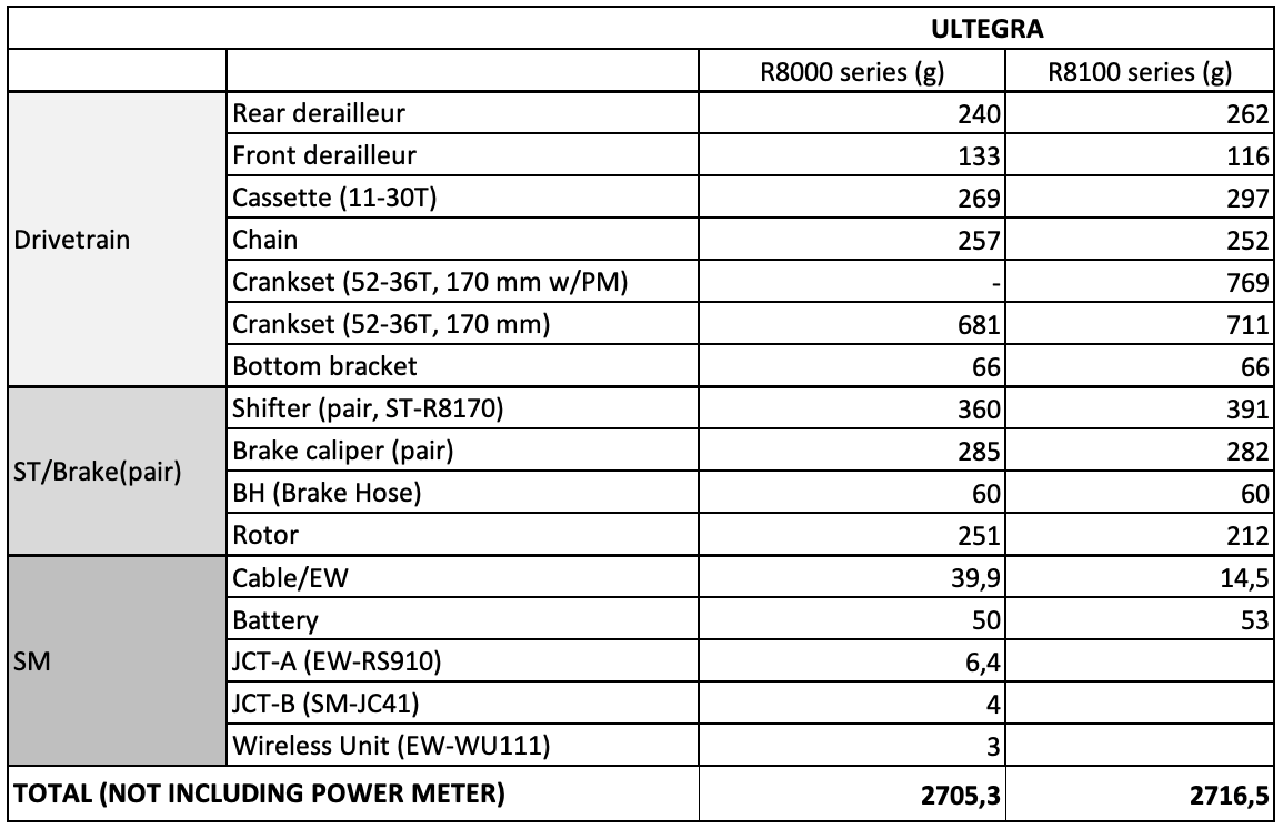 Ultegra R8100 Weights.png