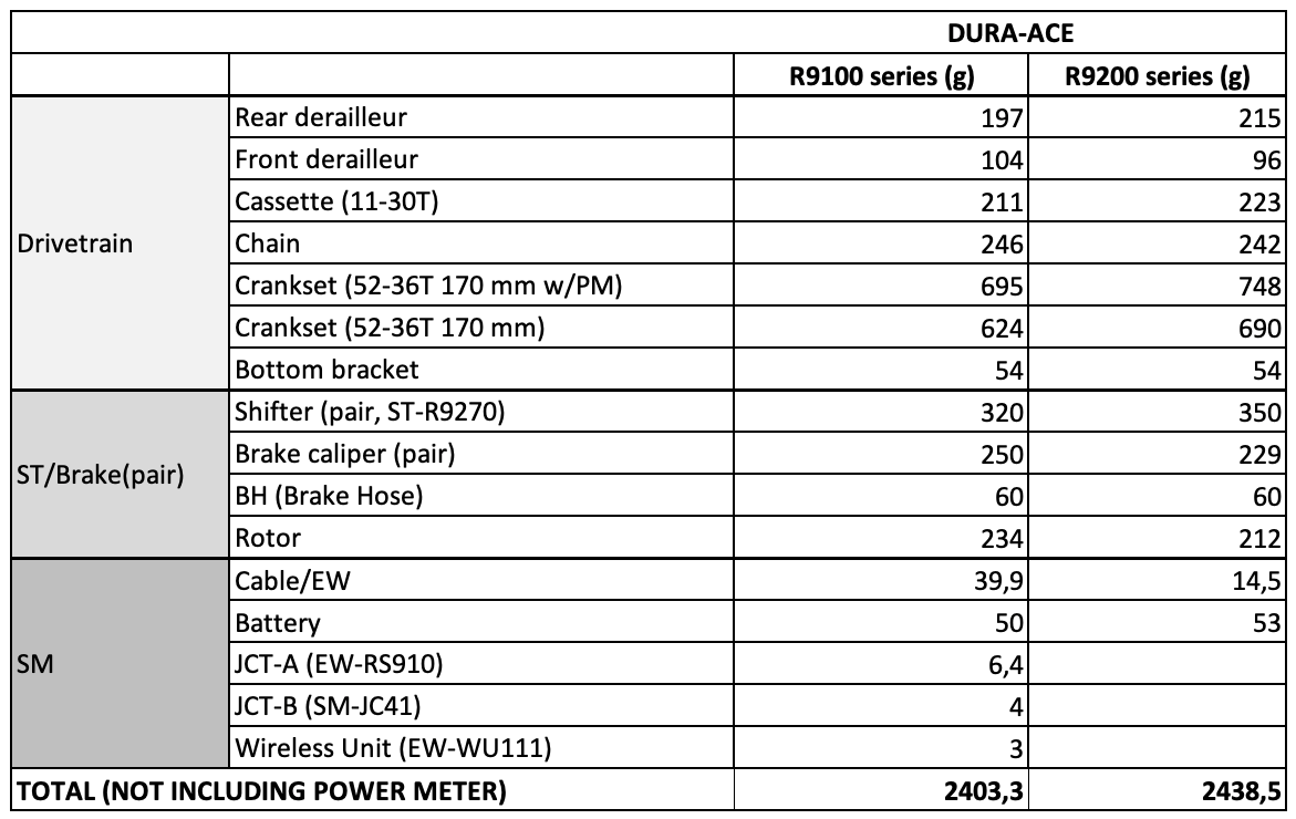 Dura-Ace R9200 Weights.png