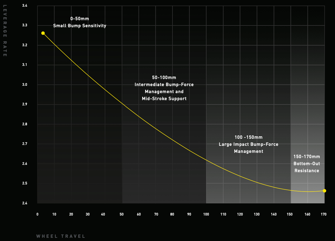 Kenevo Super Light Leverage Curve.png