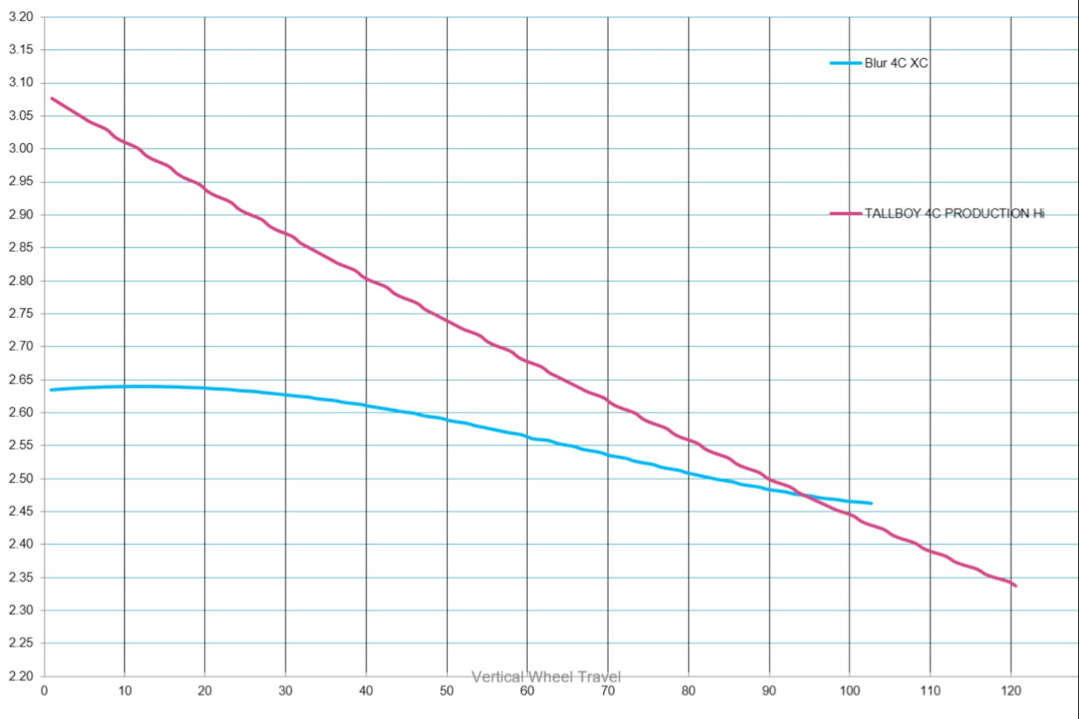Santa Cruz Blur 2022 Leverage Ratio.png