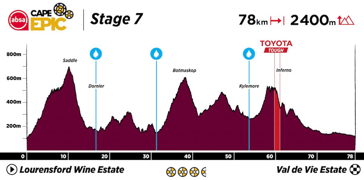 2023 Absa Cape Epic Route Profile Stage 7.jpg