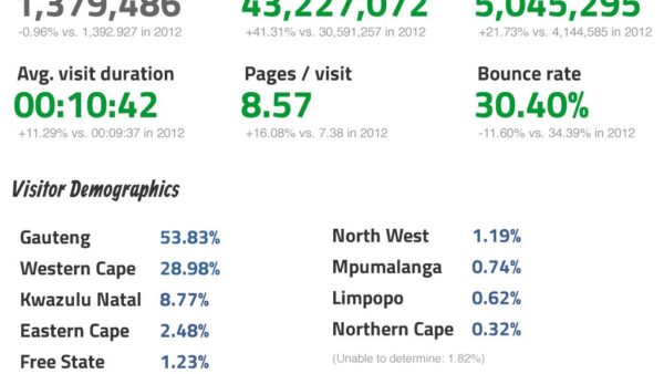 [Infographic] 2013 Year on The Hub in review – By the numbers