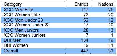 2012 UCI Mountain Bike World Cup – Pietermaritzburg (RSA) > Entries