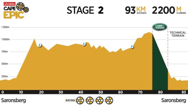 100th Absa Cape Epic stage will be a special one