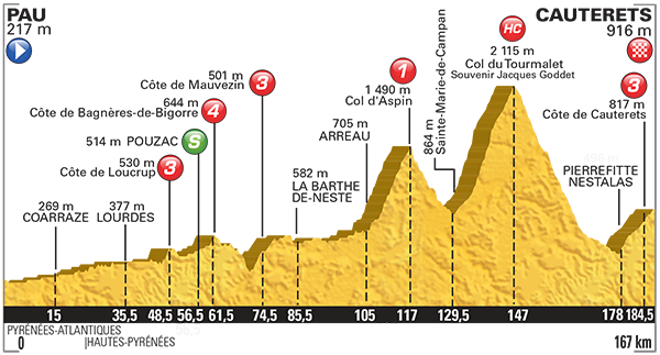 Fantasy Tour Preview Stage 11: Fabric Scoop saddle