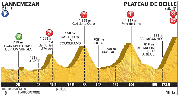 Fantasy Tour Preview Stage 12: Sigma ROX 10.0