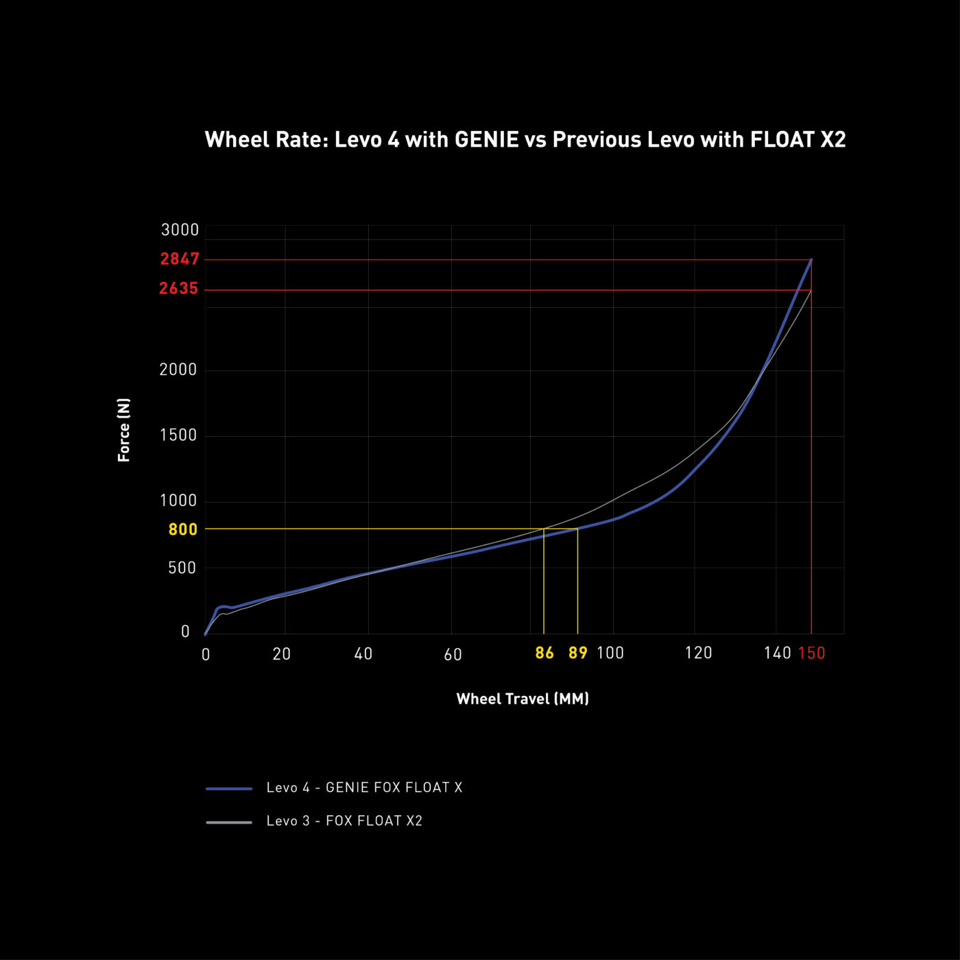 Wheel rate chart
