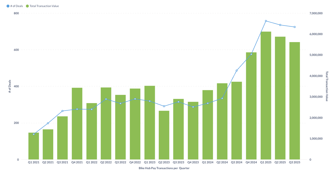 BHP Transactions per quarter